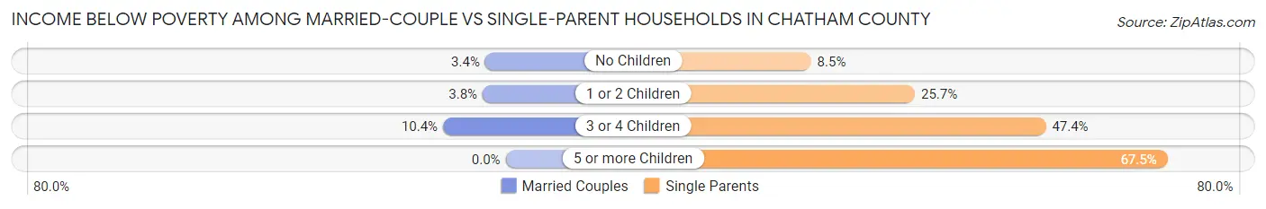 Income Below Poverty Among Married-Couple vs Single-Parent Households in Chatham County