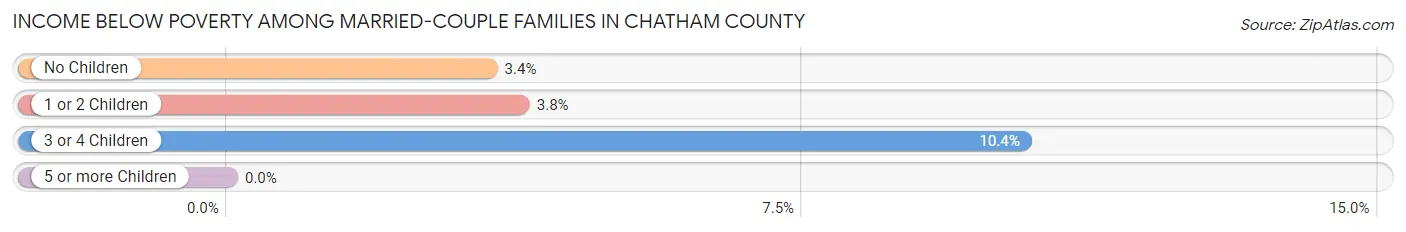 Income Below Poverty Among Married-Couple Families in Chatham County