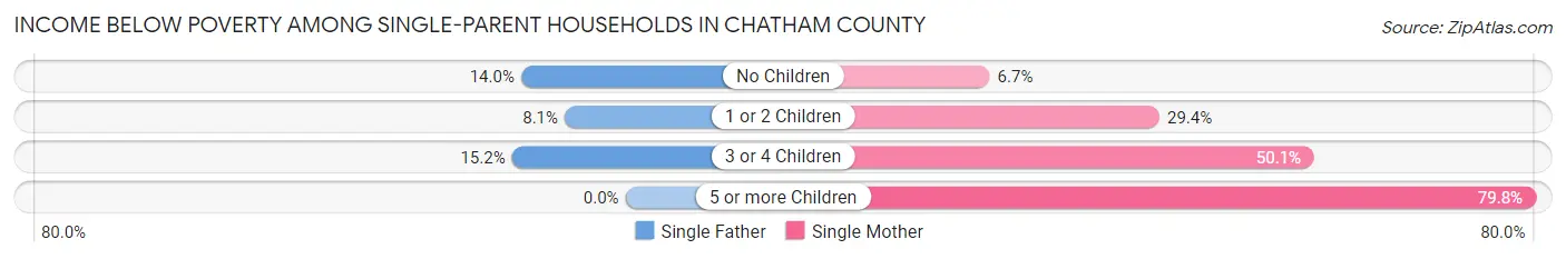 Income Below Poverty Among Single-Parent Households in Chatham County