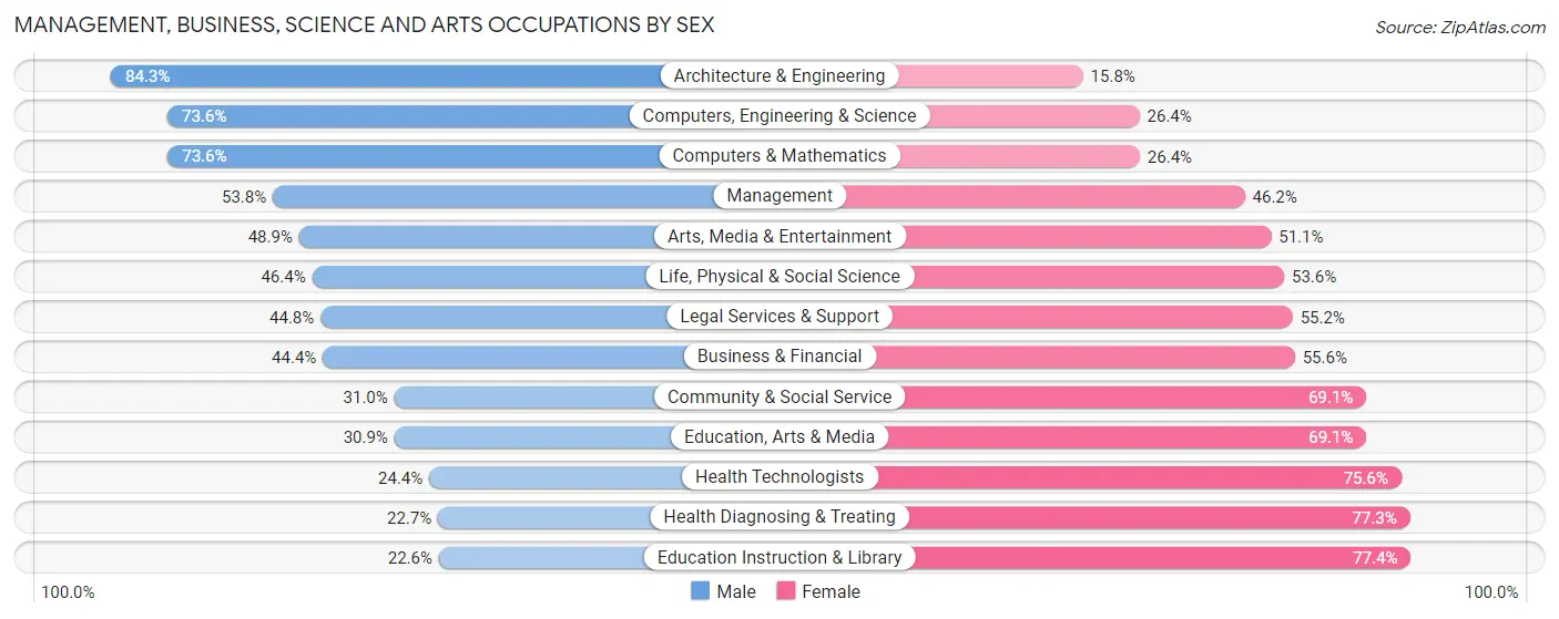 Management, Business, Science and Arts Occupations by Sex in Chatham County