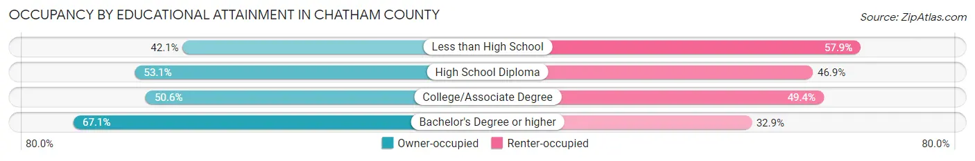 Occupancy by Educational Attainment in Chatham County