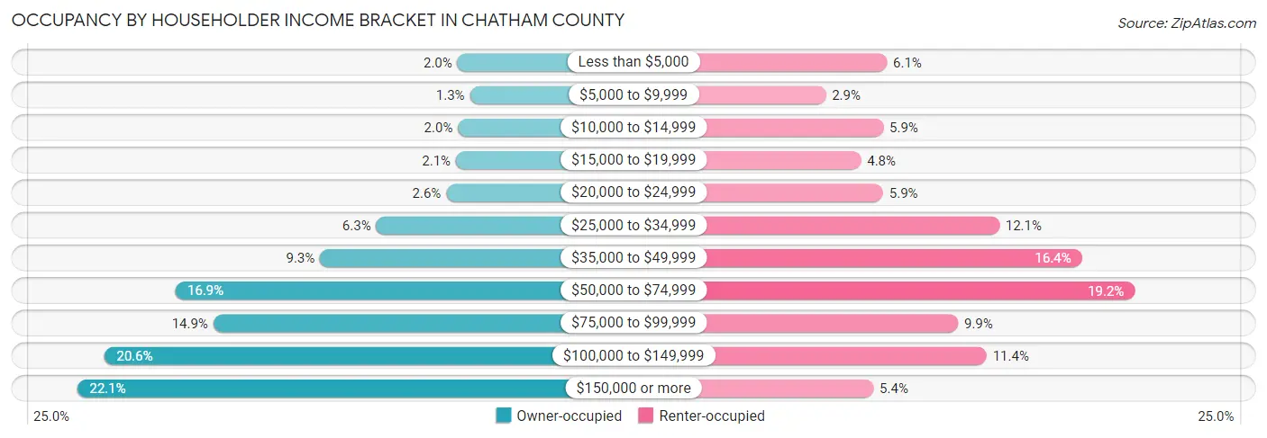 Occupancy by Householder Income Bracket in Chatham County