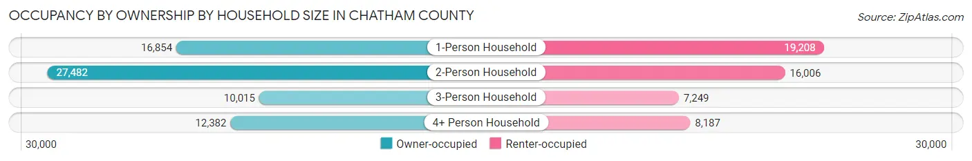 Occupancy by Ownership by Household Size in Chatham County