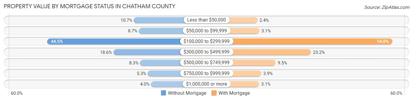 Property Value by Mortgage Status in Chatham County