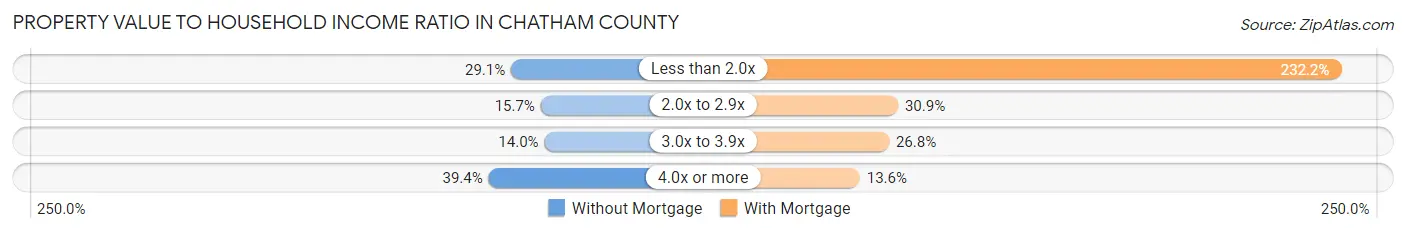 Property Value to Household Income Ratio in Chatham County