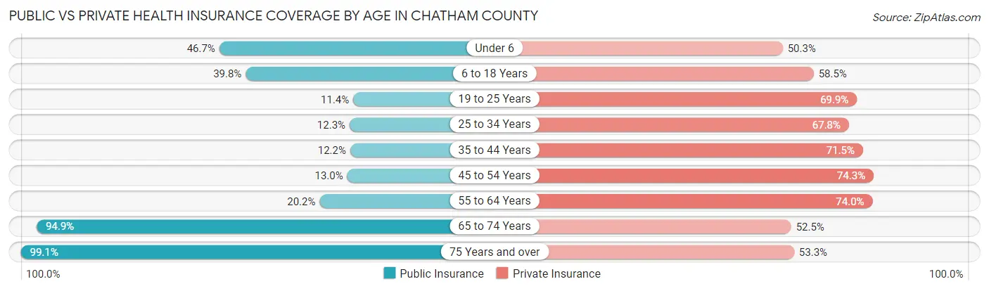 Public vs Private Health Insurance Coverage by Age in Chatham County