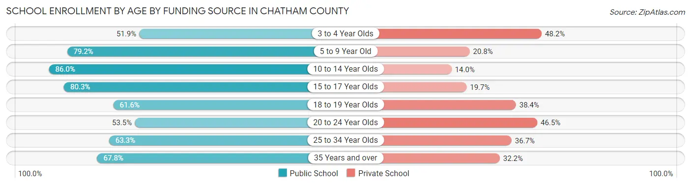 School Enrollment by Age by Funding Source in Chatham County