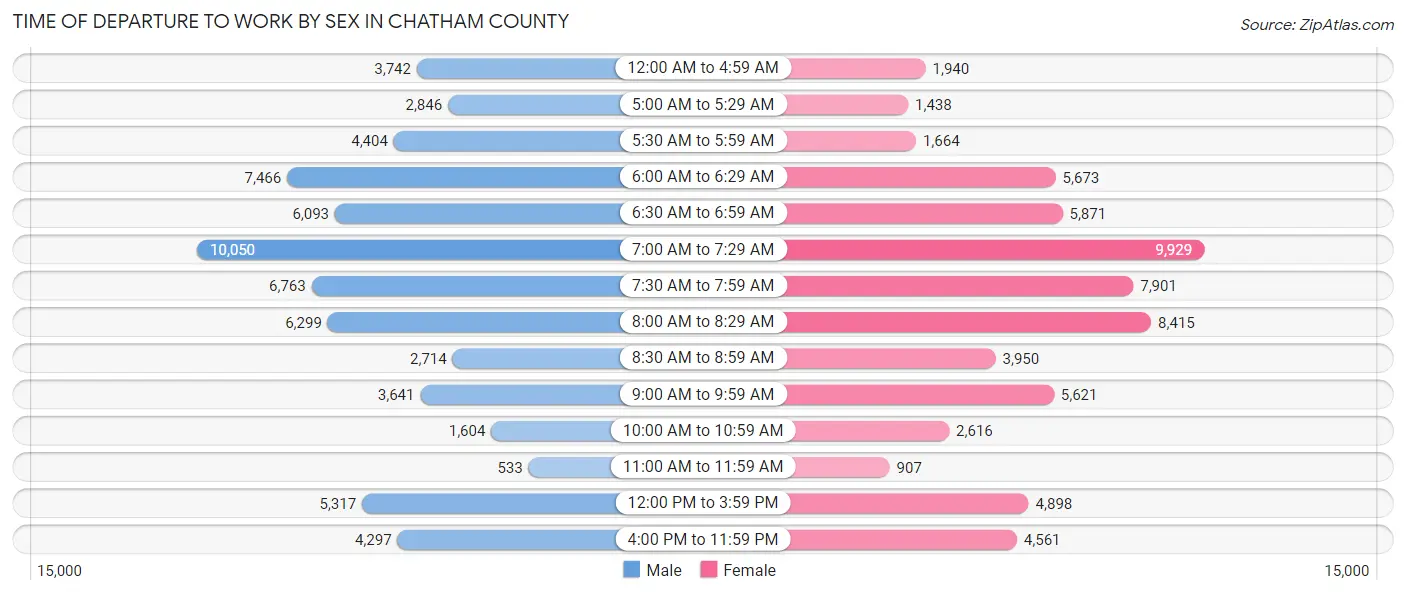 Time of Departure to Work by Sex in Chatham County