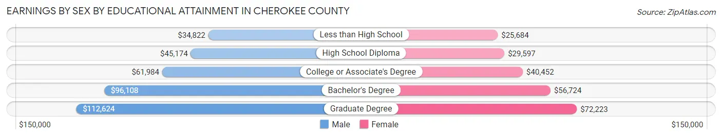 Earnings by Sex by Educational Attainment in Cherokee County