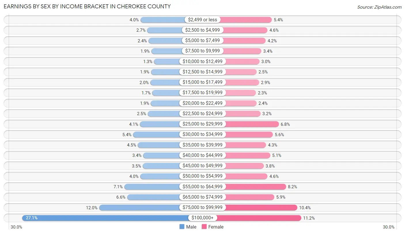 Earnings by Sex by Income Bracket in Cherokee County