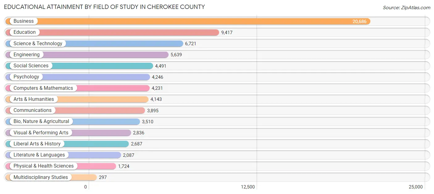 Educational Attainment by Field of Study in Cherokee County