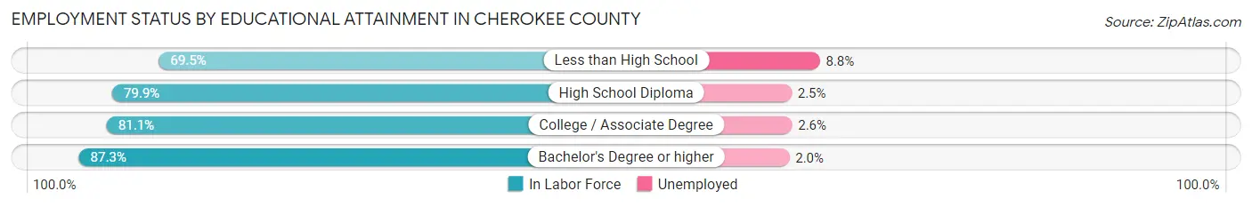 Employment Status by Educational Attainment in Cherokee County