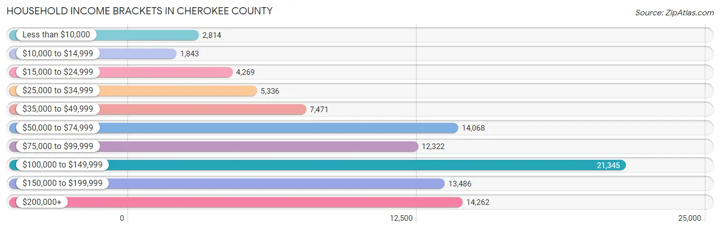 Household Income Brackets in Cherokee County