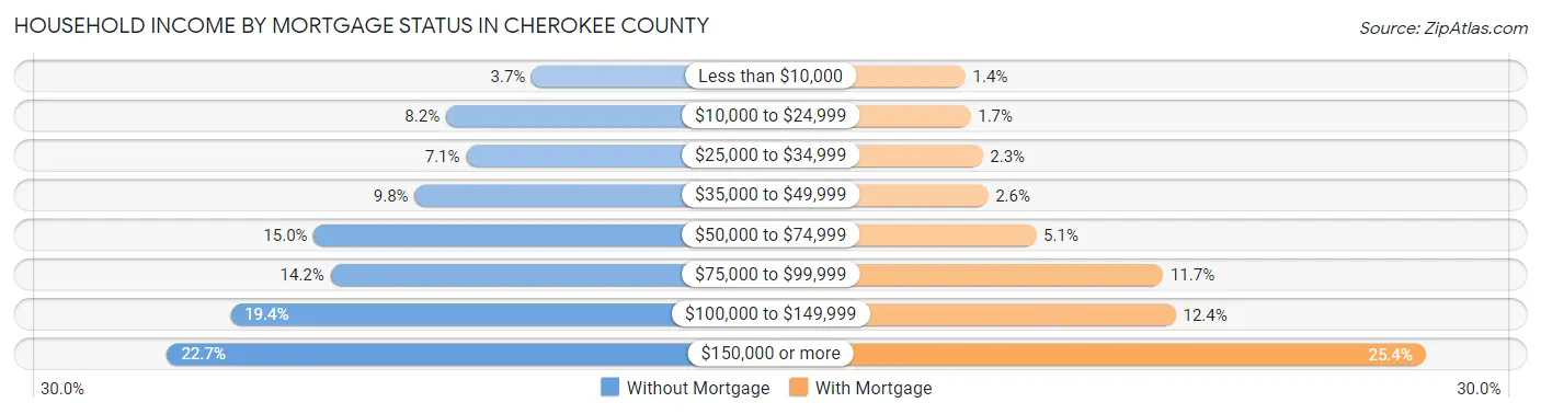 Household Income by Mortgage Status in Cherokee County