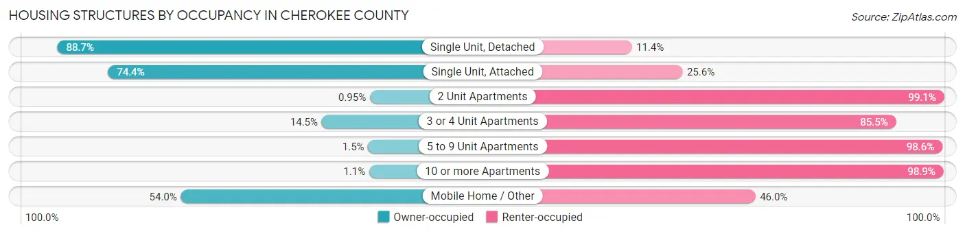 Housing Structures by Occupancy in Cherokee County