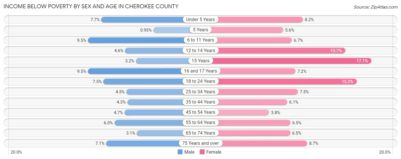 Income Below Poverty by Sex and Age in Cherokee County