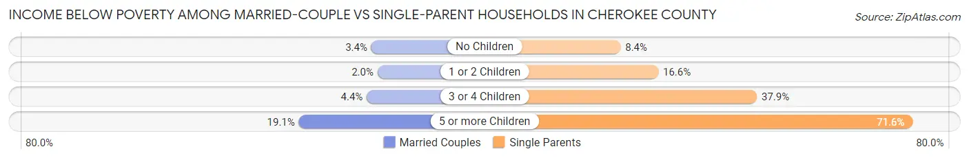 Income Below Poverty Among Married-Couple vs Single-Parent Households in Cherokee County