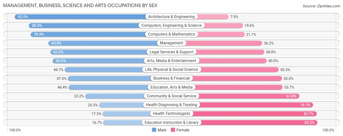 Management, Business, Science and Arts Occupations by Sex in Cherokee County