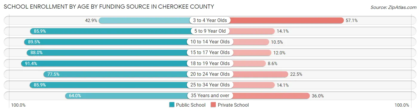 School Enrollment by Age by Funding Source in Cherokee County