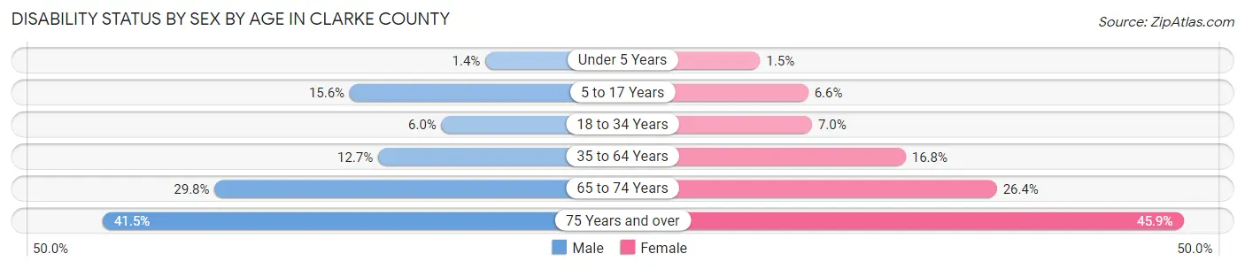 Disability Status by Sex by Age in Clarke County