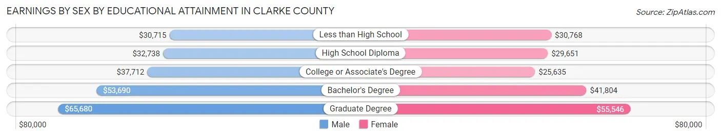 Earnings by Sex by Educational Attainment in Clarke County