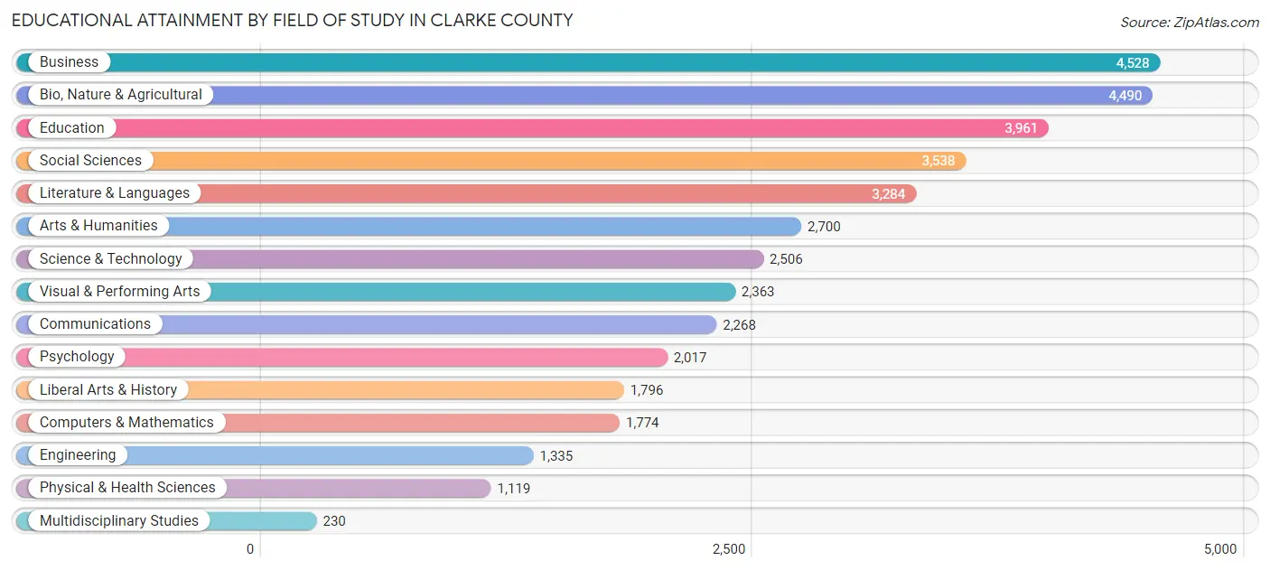 Educational Attainment by Field of Study in Clarke County