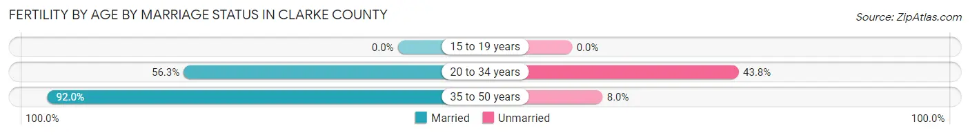Female Fertility by Age by Marriage Status in Clarke County