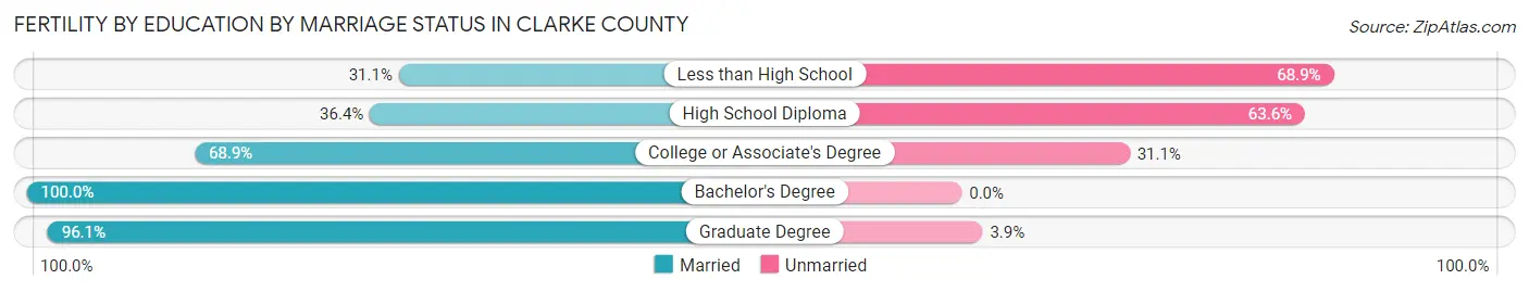 Female Fertility by Education by Marriage Status in Clarke County