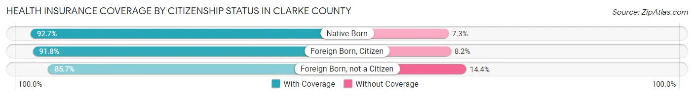 Health Insurance Coverage by Citizenship Status in Clarke County