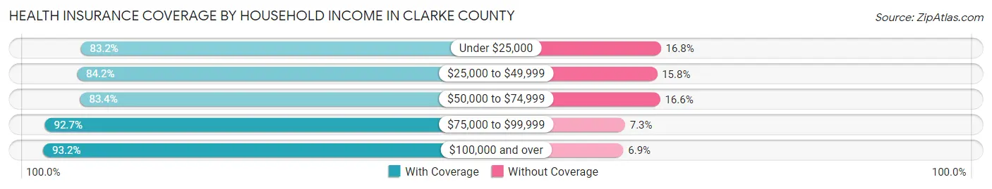 Health Insurance Coverage by Household Income in Clarke County