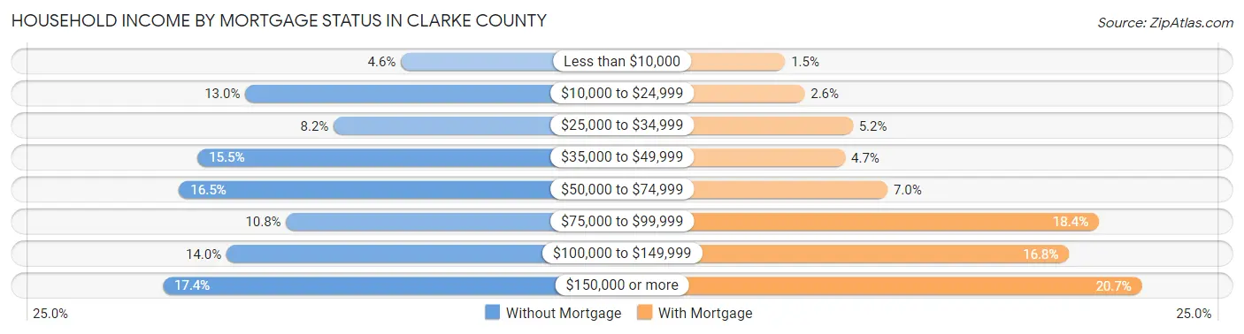Household Income by Mortgage Status in Clarke County