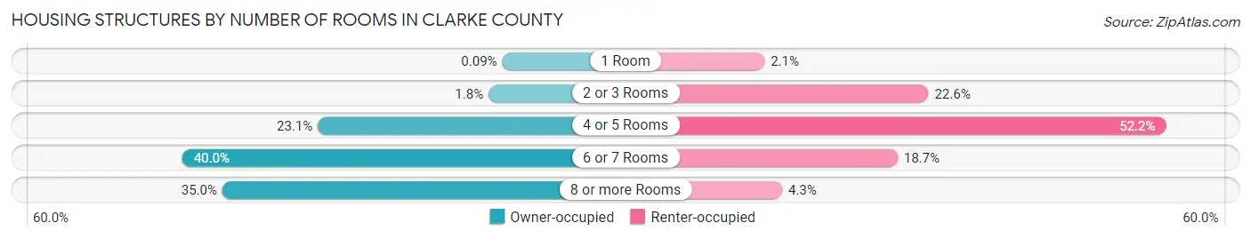 Housing Structures by Number of Rooms in Clarke County