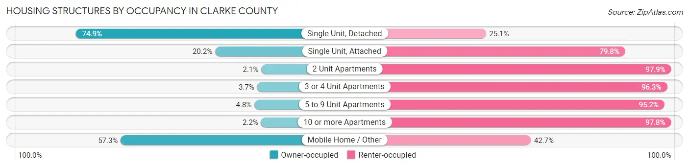 Housing Structures by Occupancy in Clarke County