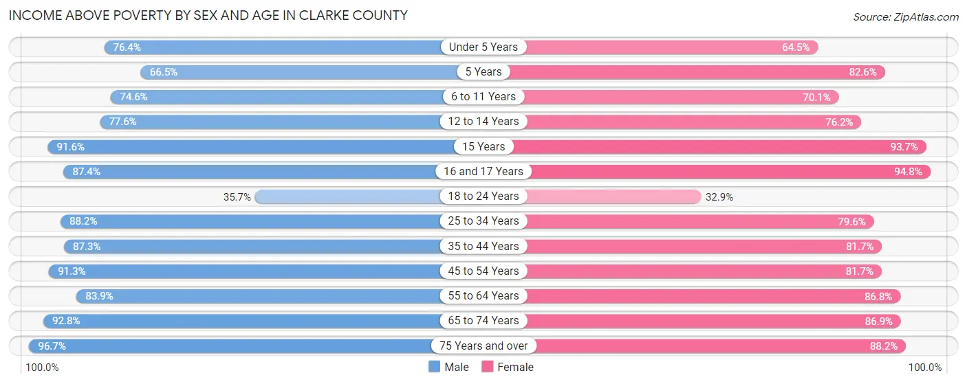 Income Above Poverty by Sex and Age in Clarke County