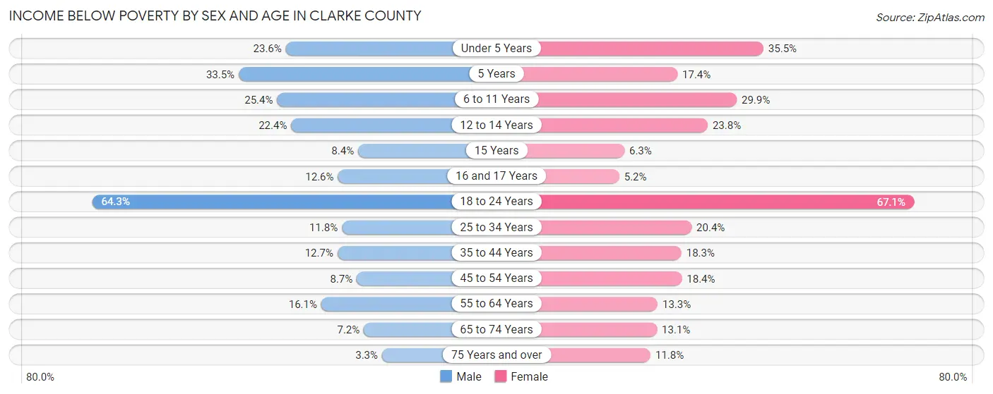 Income Below Poverty by Sex and Age in Clarke County