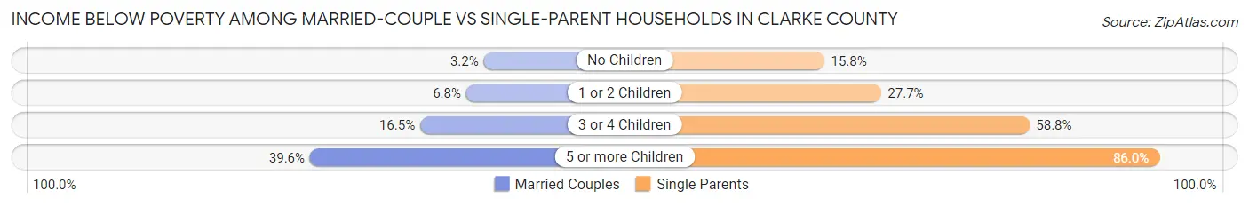 Income Below Poverty Among Married-Couple vs Single-Parent Households in Clarke County
