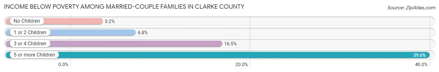 Income Below Poverty Among Married-Couple Families in Clarke County