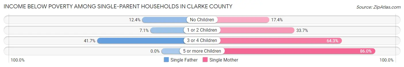 Income Below Poverty Among Single-Parent Households in Clarke County