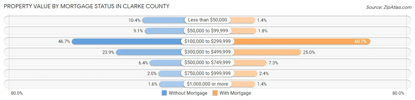 Property Value by Mortgage Status in Clarke County