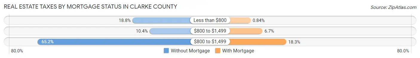 Real Estate Taxes by Mortgage Status in Clarke County