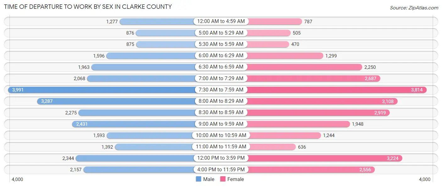 Time of Departure to Work by Sex in Clarke County