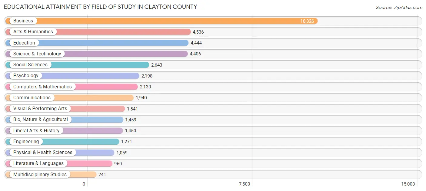 Educational Attainment by Field of Study in Clayton County