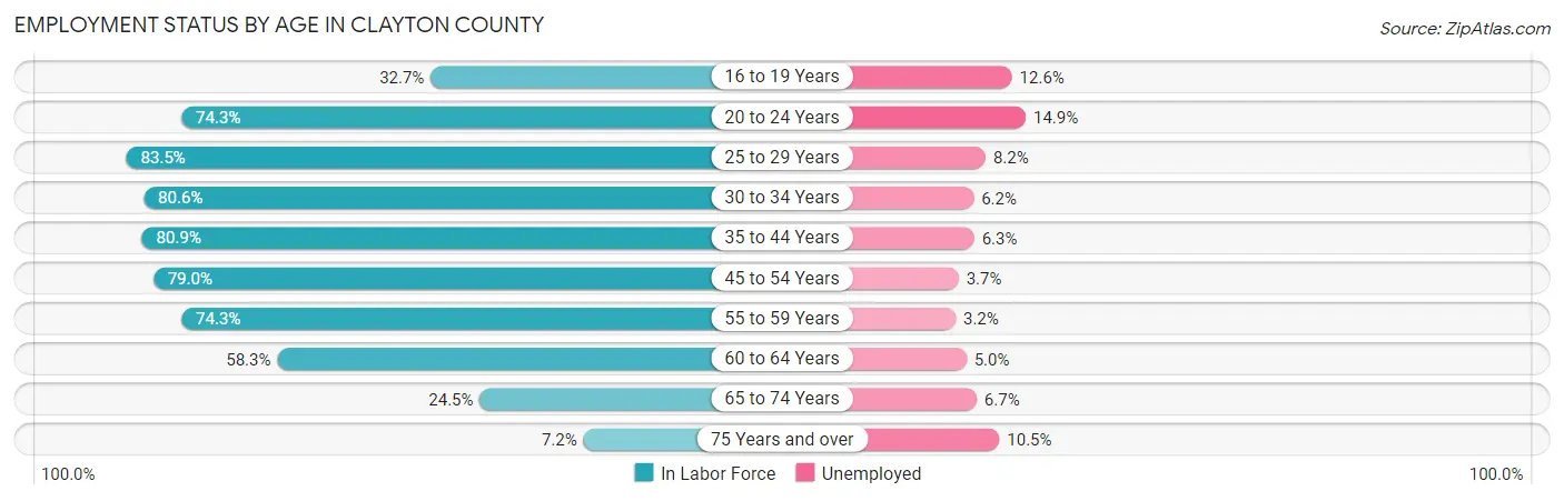 Employment Status by Age in Clayton County