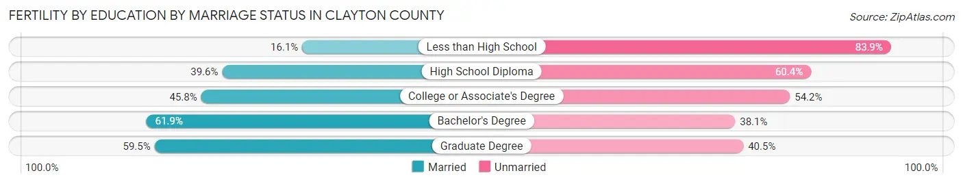 Female Fertility by Education by Marriage Status in Clayton County