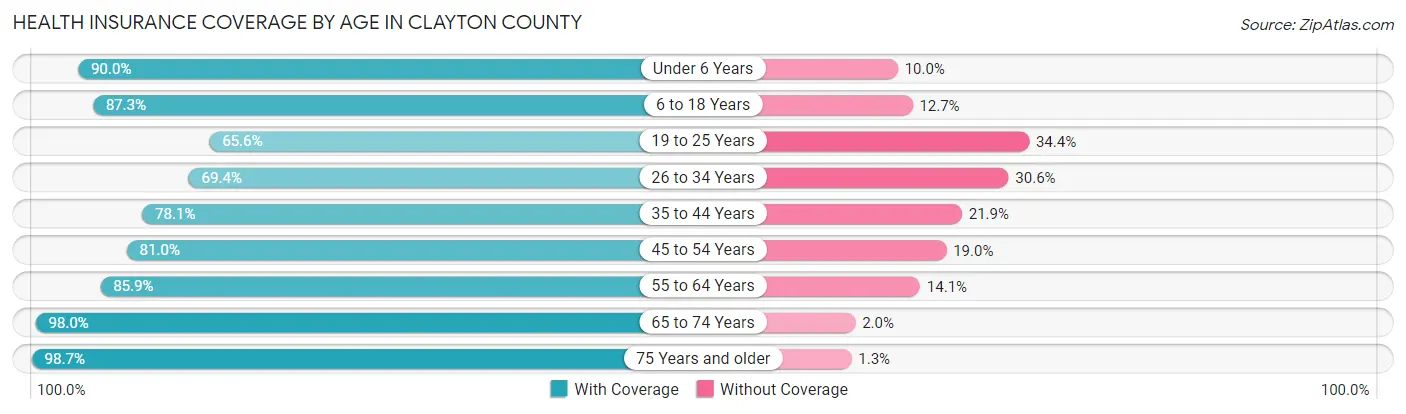 Health Insurance Coverage by Age in Clayton County