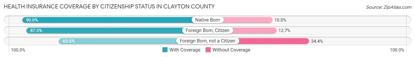 Health Insurance Coverage by Citizenship Status in Clayton County