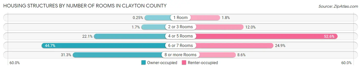 Housing Structures by Number of Rooms in Clayton County