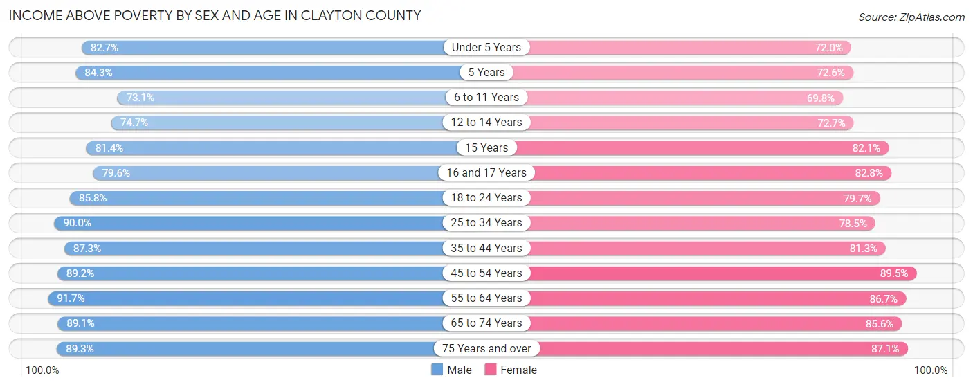 Income Above Poverty by Sex and Age in Clayton County
