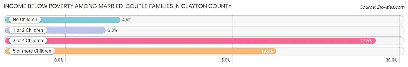 Income Below Poverty Among Married-Couple Families in Clayton County