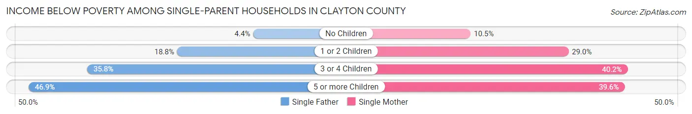 Income Below Poverty Among Single-Parent Households in Clayton County